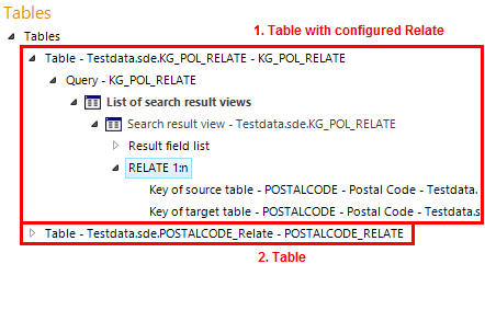 Configuration of the second relate