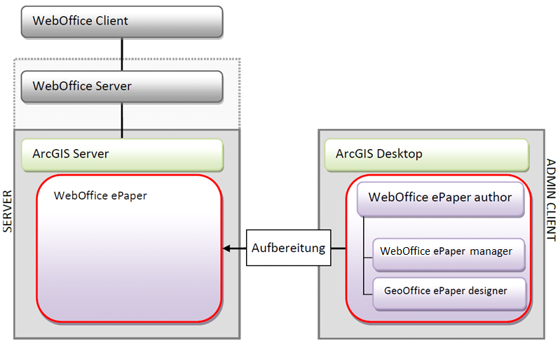 Systemarchitektur WebOffice ePaper
