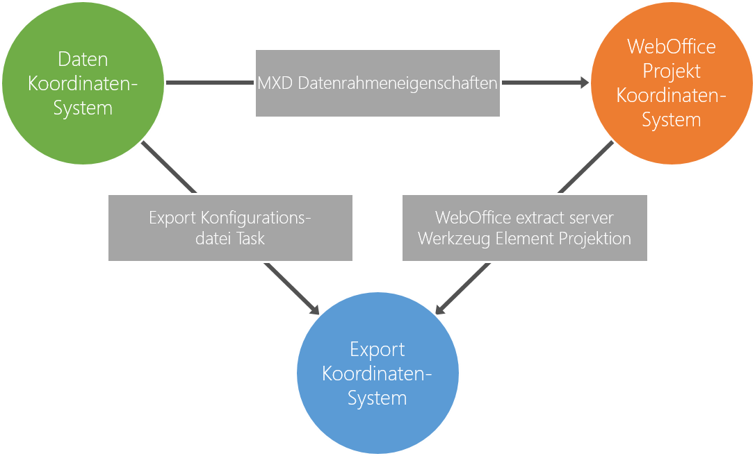 Geographische Transformationen mit WebOffice extract server