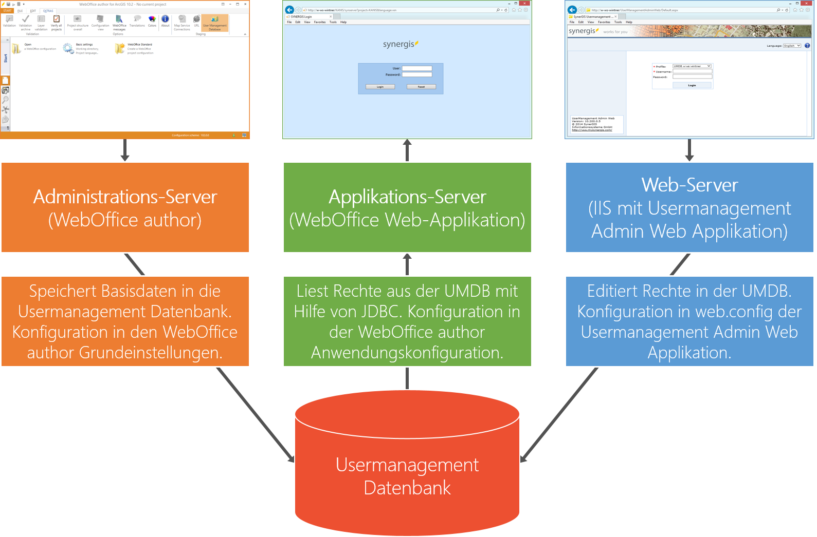 WebOffice usermanagement Systemarchitektur
