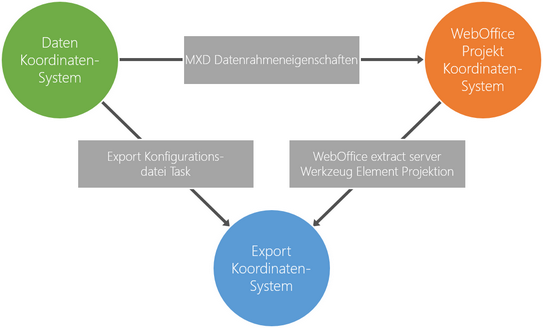 Geographische Transformationen mit WebOffice extract server Geographische Transformationen mit WebOffice extract server