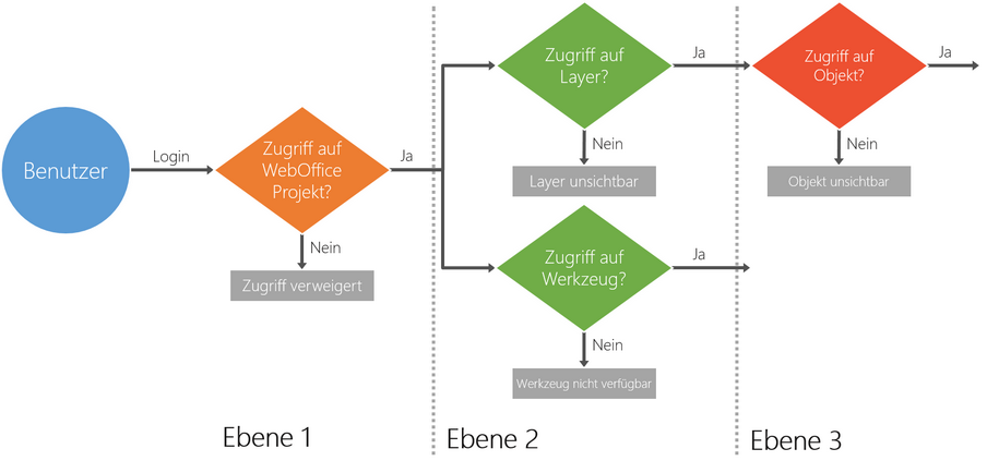 WebOffice usermanagement - Ebenen der Zugriffskontrolle WebOffice usermanagement - Ebenen der Zugriffskontrolle