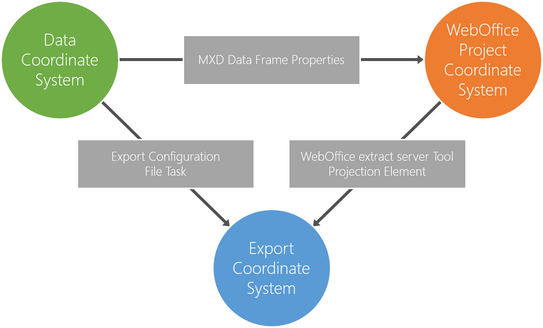 Geographic transformations with WebOffice extract server