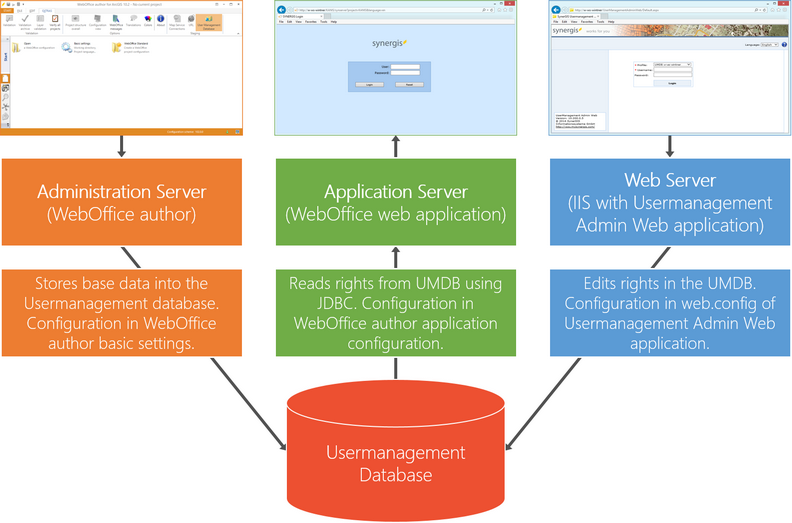 WebOffice usermanagement system architecture WebOffice usermanagement system architecture