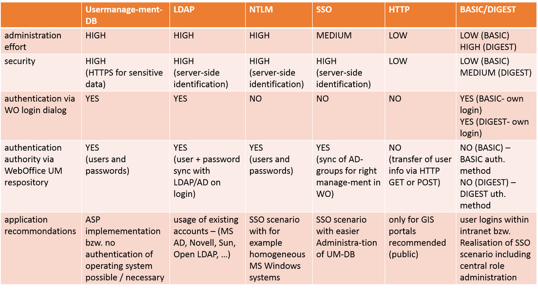 Overview / Comparison of general used authentication methods in WebOffice 10.2 SP3