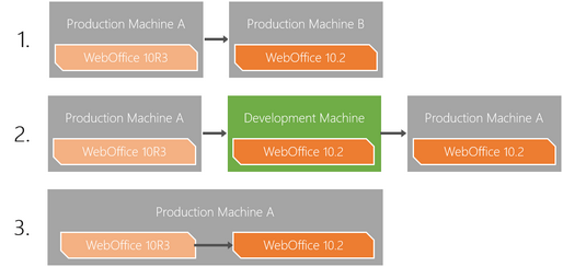Potential migration sencarios Potential migration sencarios