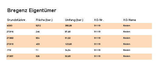 Result of the Condition