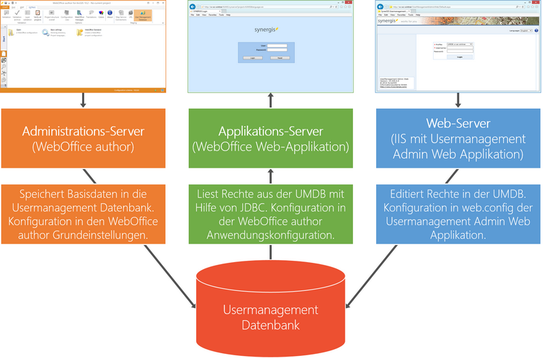 WebOffice usermanagement Systemarchitektur WebOffice usermanagement Systemarchitektur