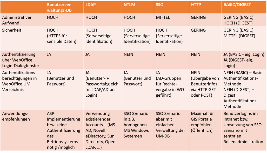 Überblick bzw. Vergleich von generell benutzten Authentifizierungsmethoden in WebOffice 10.3 SP2