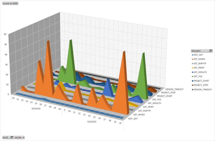 Statistics diagram analyzing hour peak load Statistics diagram analyzing hour peak load
