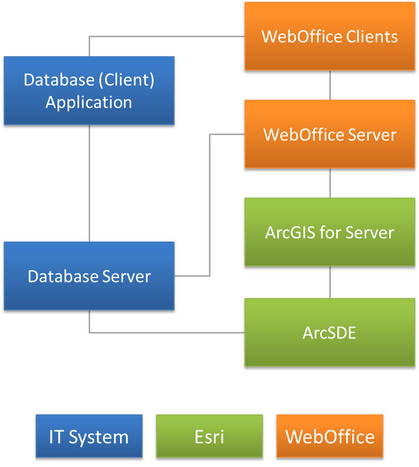 WebOffice 10.3 SP2 system architecture