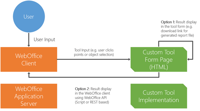 WebOffice 10.3 SP2 custom tool concept