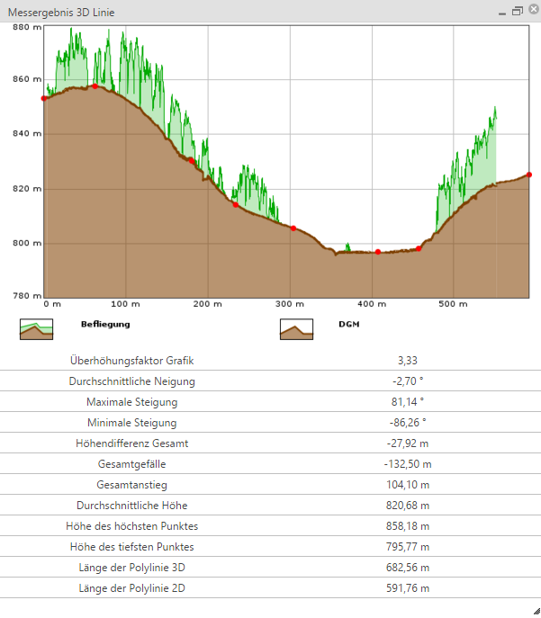 Im WebOffice core Client generiertes Höhenprofil