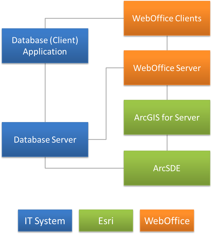 WebOffice 10.4 SP2 Systemarchitektur