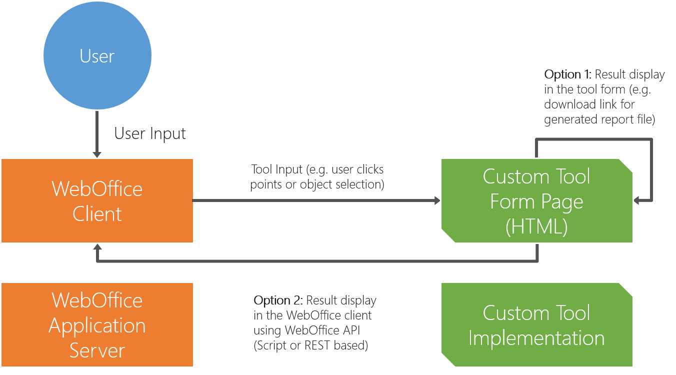 WebOffice 10.5 SP2 custom tool concept