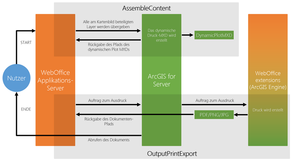 Grafische Darstellung beim Ablauf des Druckprozesses