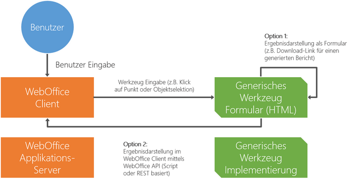 WebOffice 10.6 generisches Werkzeug Konzept WebOffice 10.6 generisches Werkzeug Konzept