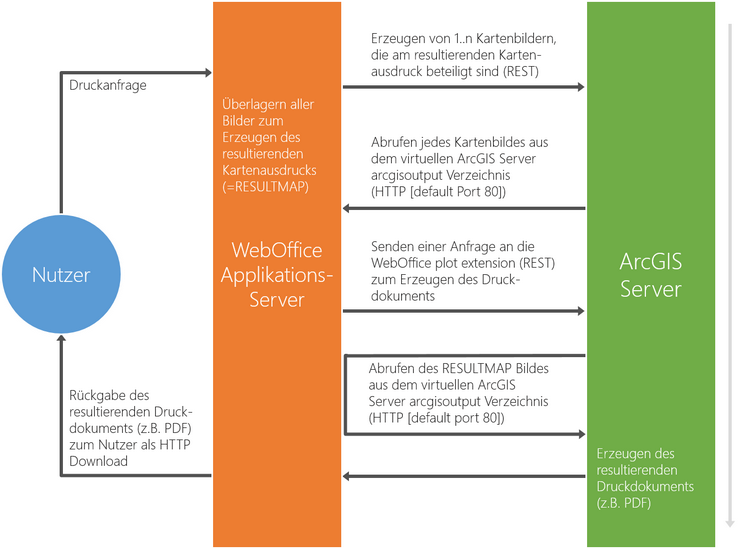 Erstellung eines Druck Outputs Erstellung eines Druck Outputs