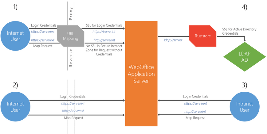 SSL supported scenarios in WebOffice