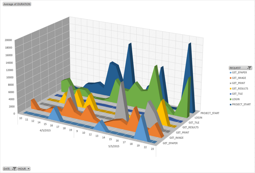 Statistics diagram with average request response time in milliseconds