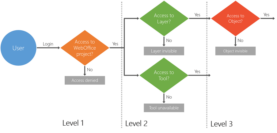 WebOffice usermanagement level of access control