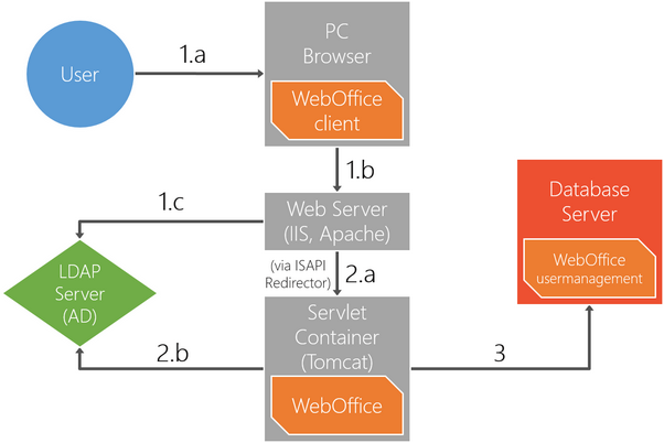 WebOffice SSO architecture
