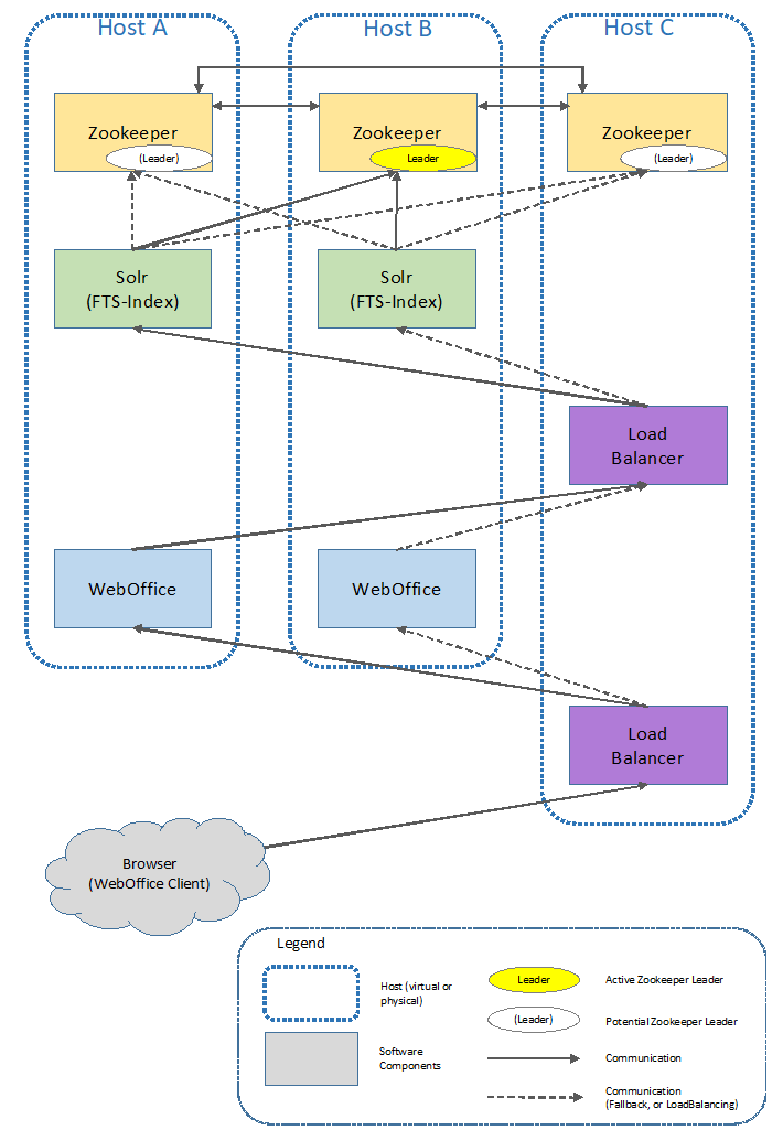 Typical deployment of WebOffice with SolrCloud