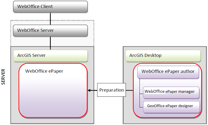 System architecture WebOffice ePaper System architecture WebOffice ePaper