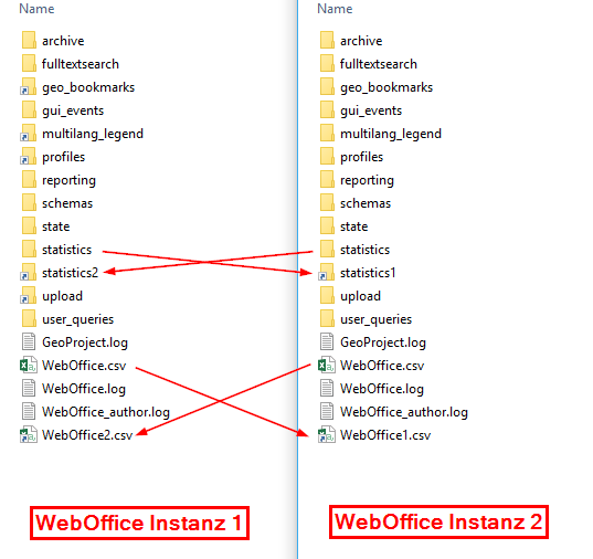 Symbolic links of the statistics files between the affected nodes