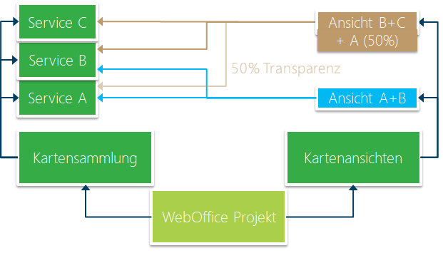 Konzept von Kartenansichten auf Basis von Services der Kartensammlung Konzept von Kartenansichten auf Basis von Services der Kartensammlung
