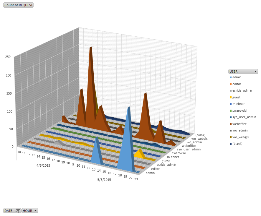 Statistics diagram analyzing access of named users Statistics diagram analyzing access of named users