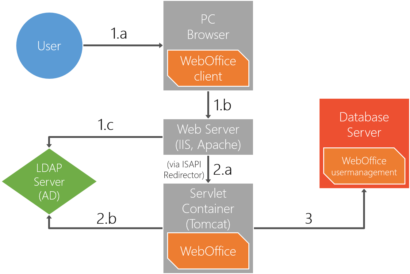 WebOffice SSO architecture