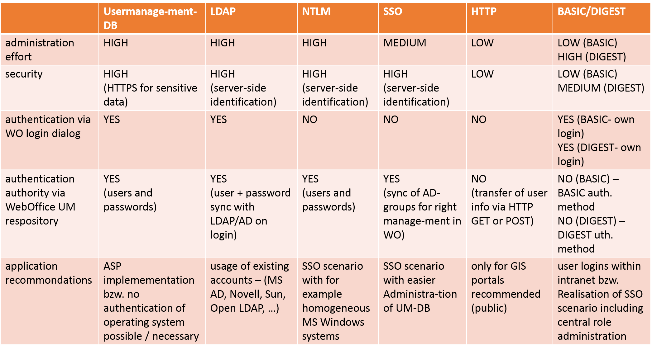 Overview / Comparison of general used authentication methods in WebOffice 10.7 SP1