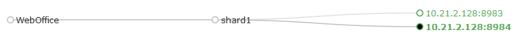 The collection "WebOffice" is replicated to two Solr nodes The collection "WebOffice" is replicated to two Solr nodes