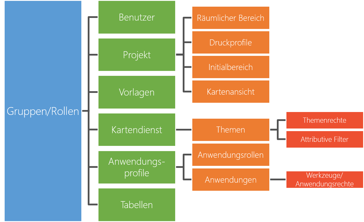 WebOffice usermanagement Rechte-Repository