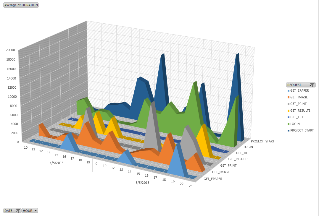 Statistics diagram with average request response time in milliseconds Statistics diagram with average request response time in milliseconds