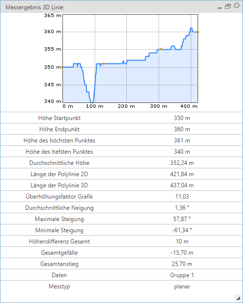 Im WebOffice core Client generiertes Höhenprofil