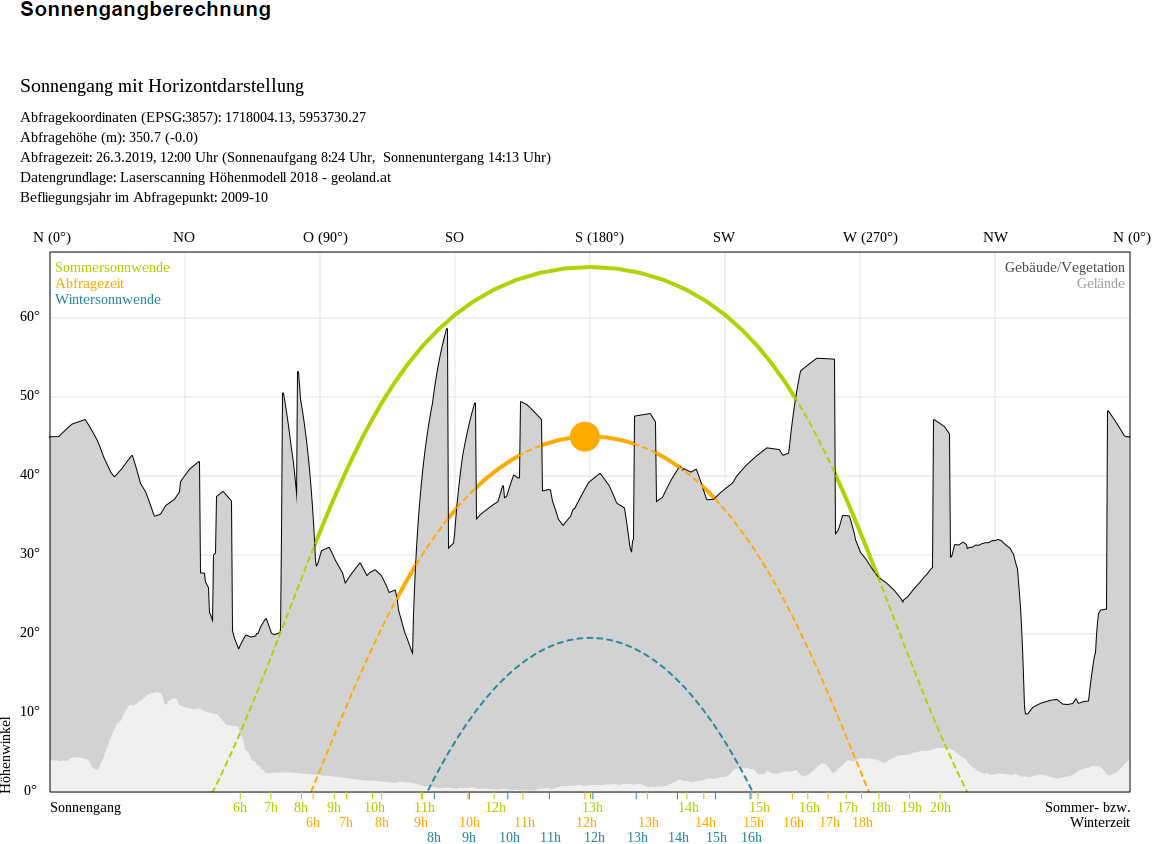 Sonnengangberechnung