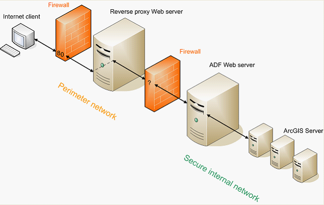 Architecture of a reverse proxy Architecture of a reverse proxy