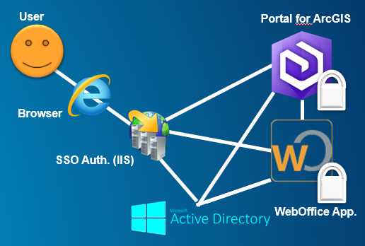 Schema of using a WebOffice application with ArcGIS Enterprise and SSO authentication to Portal for ArcGIS and WebOffice Schema of using a WebOffice application with ArcGIS Enterprise and SSO authentication to Portal for ArcGIS and WebOffice