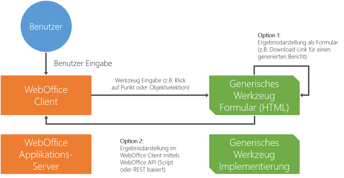 WebOffice 10.9 R3 generisches Werkzeug Konzept WebOffice 10.9 R3 generisches Werkzeug Konzept