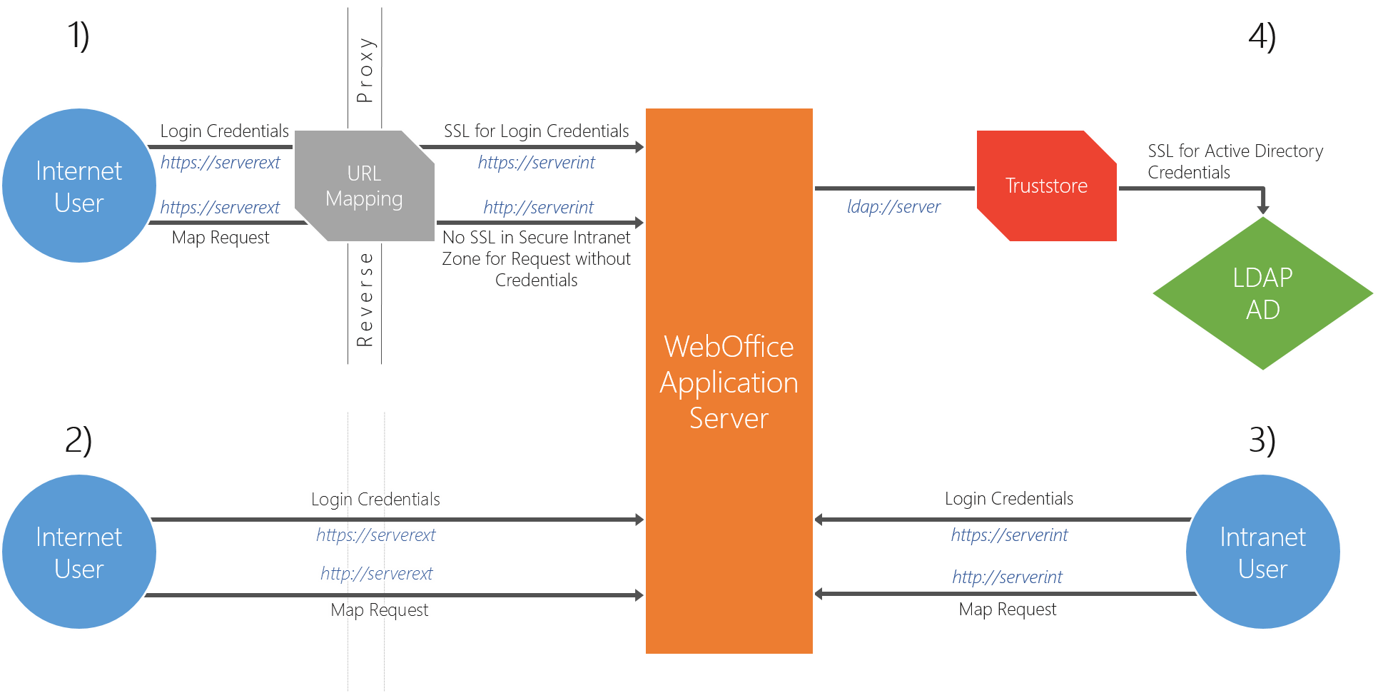 SSL supported scenarios in WebOffice