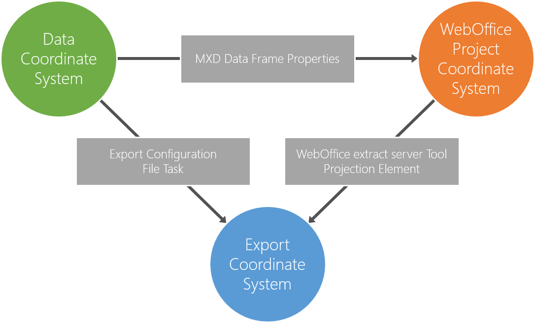 Geographic transformations with WebOffice extract server Geographic transformations with WebOffice extract server