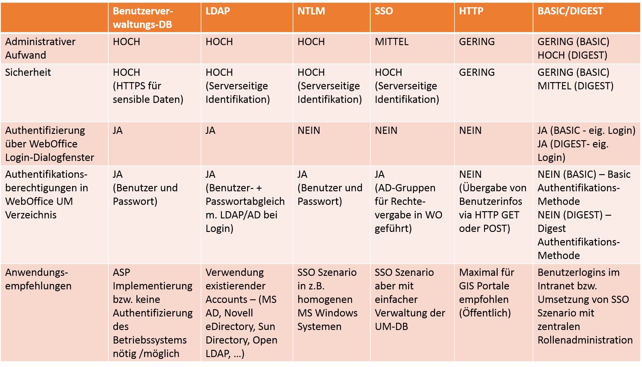 Überblick bzw. Vergleich von generell benutzten Authentifizierungsmethoden in WebOffice 10.9 R4 Überblick bzw. Vergleich von generell benutzten Authentifizierungsmethoden in WebOffice 10.9 R4