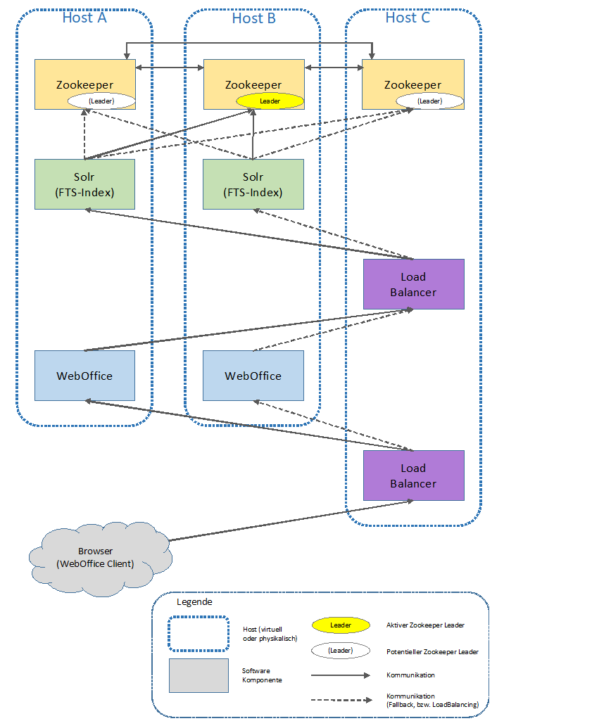 Typisches Deployment von WebOffice mit SolrCloud Typisches Deployment von WebOffice mit SolrCloud
