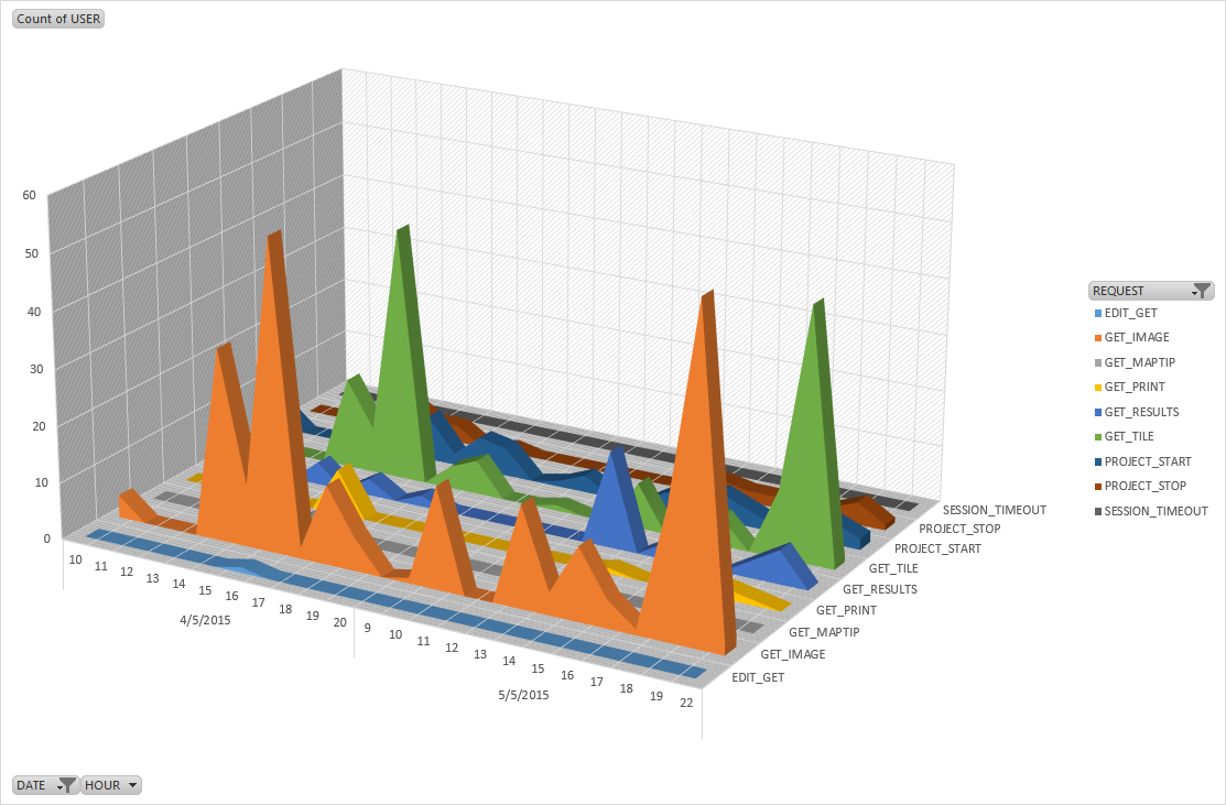 Statistics diagram analyzing hour peak load Statistics diagram analyzing hour peak load