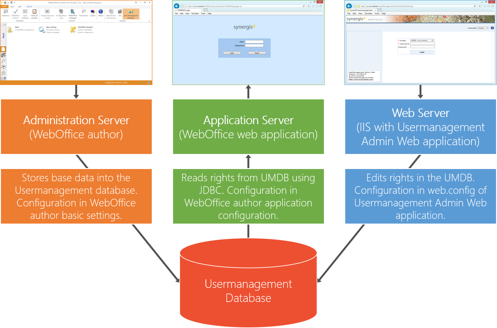 WebOffice usermanagement System Architecture