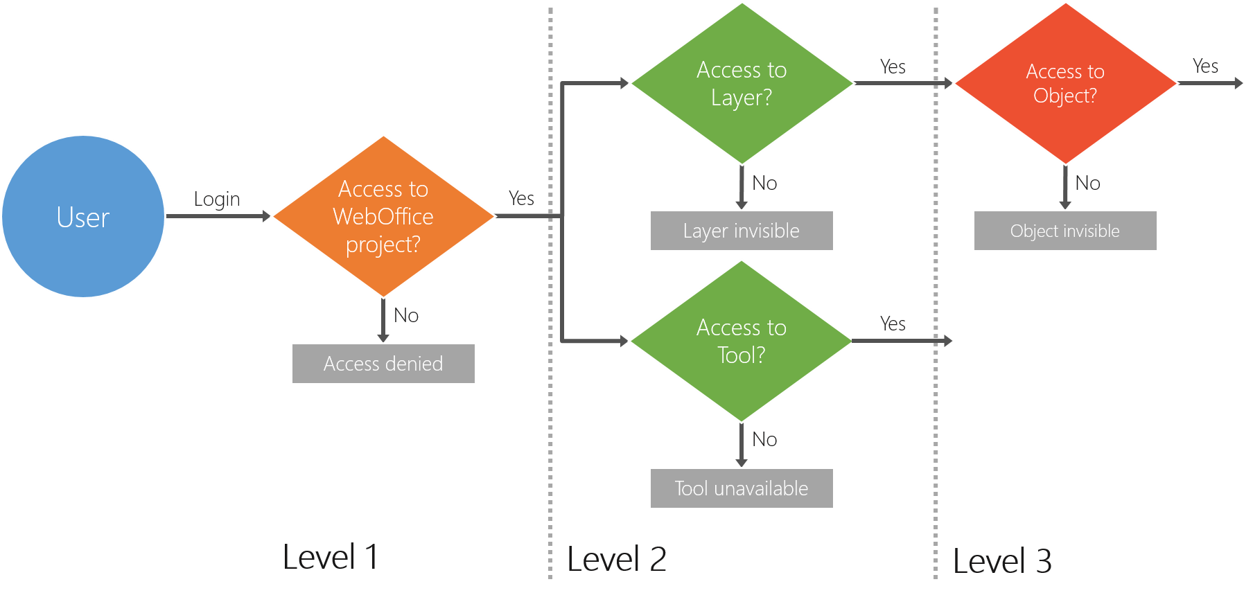 WebOffice usermanagement - Levels of access control