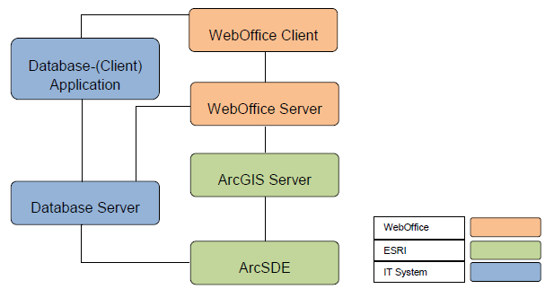 WebOffice 10 R3 System Architecture&nbsp;