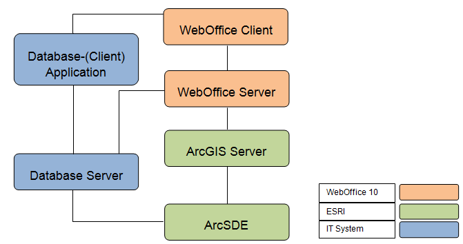 WebOffice architecture